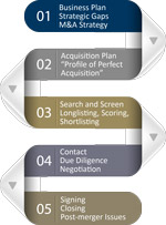 5 steps of acquisition process in mergers and acquisitions