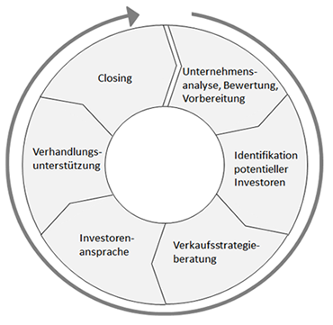 m&a sellside verkaufsmandat